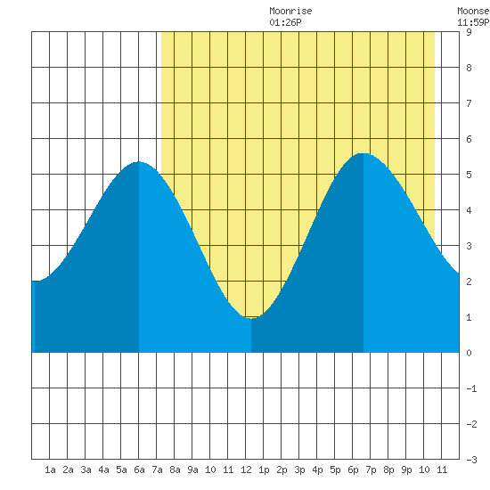 Dora Harbor tide chart for Friday, August 9, 2024