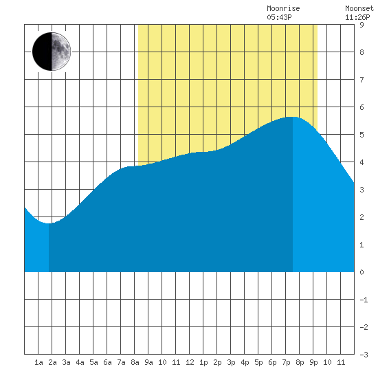 Dora Harbor tide chart for Tuesday, September 10, 2024
