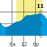 Dora Harbor tide chart for Wednesday, September 11, 2024
