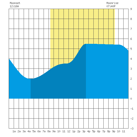 Dora Harbor tide chart for Thursday, September 12, 2024