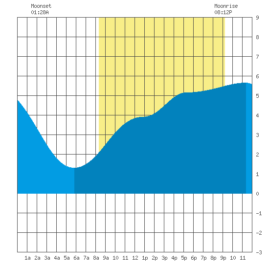 Dora Harbor tide chart for Friday, September 13, 2024