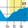 Dora Harbor tide chart for Friday, September 13, 2024