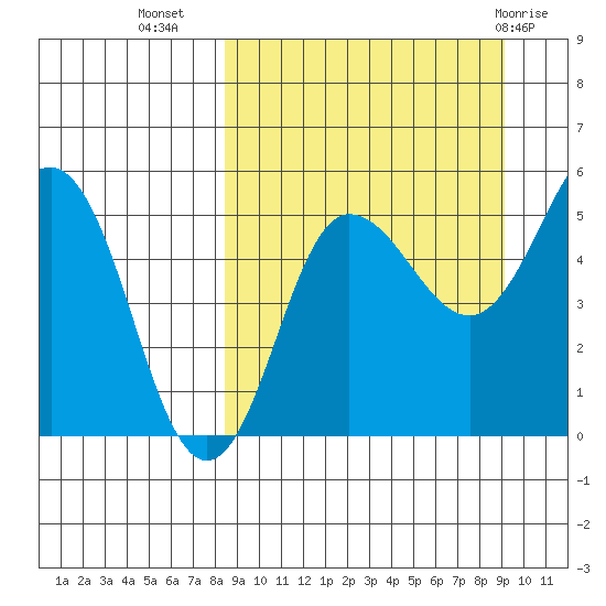 Dora Harbor tide chart for Sunday, September 15, 2024
