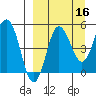 Dora Harbor tide chart for Monday, September 16, 2024