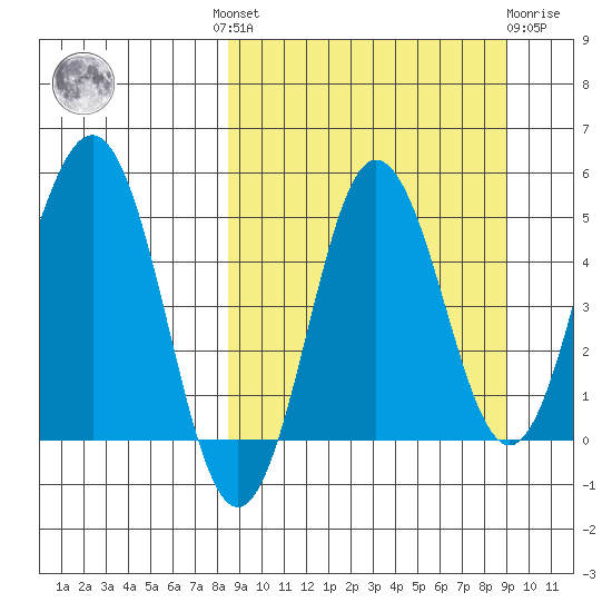 Dora Harbor tide chart for Tuesday, September 17, 2024
