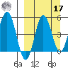Dora Harbor tide chart for Tuesday, September 17, 2024