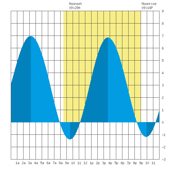 Dora Harbor tide chart for Wednesday, September 18, 2024