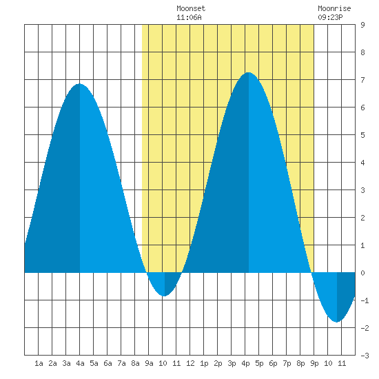 Dora Harbor tide chart for Thursday, September 19, 2024