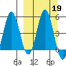 Dora Harbor tide chart for Thursday, September 19, 2024