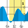 Dora Harbor tide chart for Sunday, September 1, 2024