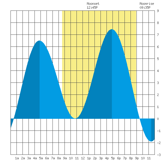 Dora Harbor tide chart for Friday, September 20, 2024