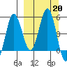 Dora Harbor tide chart for Friday, September 20, 2024