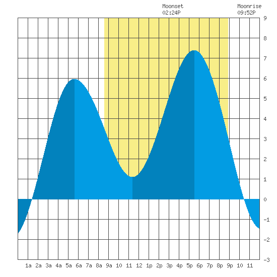 Dora Harbor tide chart for Saturday, September 21, 2024