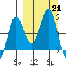 Dora Harbor tide chart for Saturday, September 21, 2024