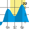 Dora Harbor tide chart for Sunday, September 22, 2024