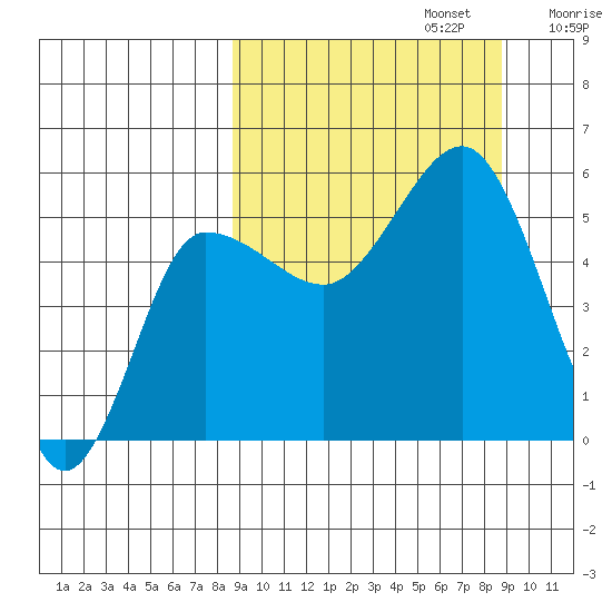 Dora Harbor tide chart for Monday, September 23, 2024