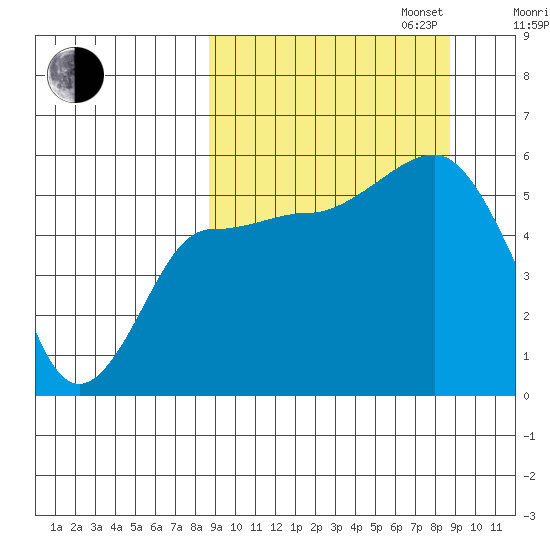 Dora Harbor tide chart for Tuesday, September 24, 2024