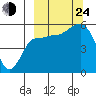 Dora Harbor tide chart for Tuesday, September 24, 2024