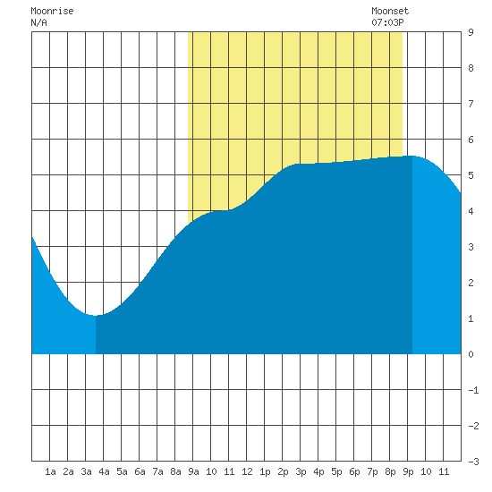 Dora Harbor tide chart for Wednesday, September 25, 2024