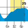 Dora Harbor tide chart for Wednesday, September 25, 2024