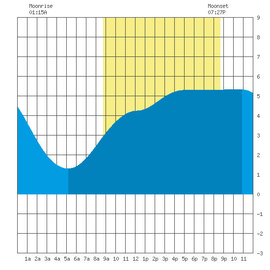 Dora Harbor tide chart for Thursday, September 26, 2024