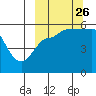 Dora Harbor tide chart for Thursday, September 26, 2024