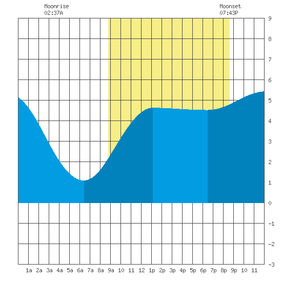 Dora Harbor tide chart for Friday, September 27, 2024