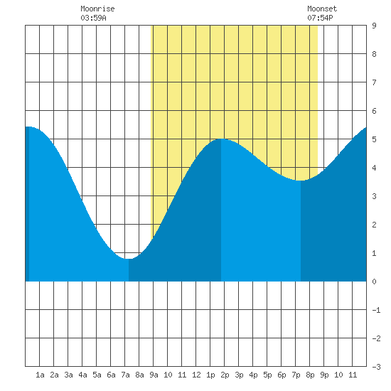 Dora Harbor tide chart for Saturday, September 28, 2024