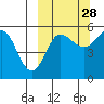 Dora Harbor tide chart for Saturday, September 28, 2024