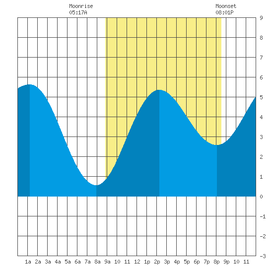 Dora Harbor tide chart for Sunday, September 29, 2024