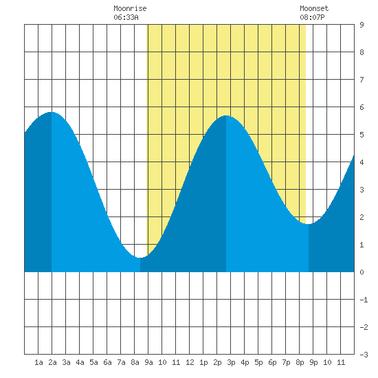 Dora Harbor tide chart for Monday, September 30, 2024