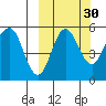 Dora Harbor tide chart for Monday, September 30, 2024