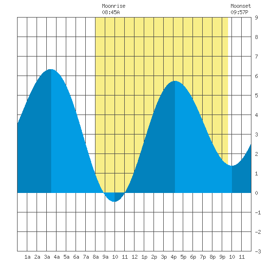 Dora Harbor tide chart for Tuesday, September 3, 2024