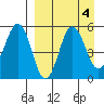 Dora Harbor tide chart for Wednesday, September 4, 2024