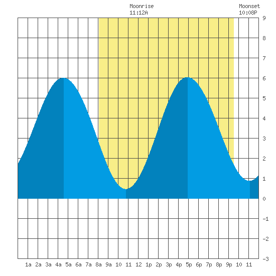Dora Harbor tide chart for Thursday, September 5, 2024