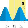 Dora Harbor tide chart for Thursday, September 5, 2024