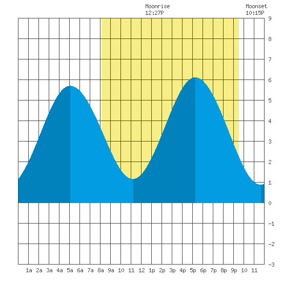 Dora Harbor tide chart for Friday, September 6, 2024