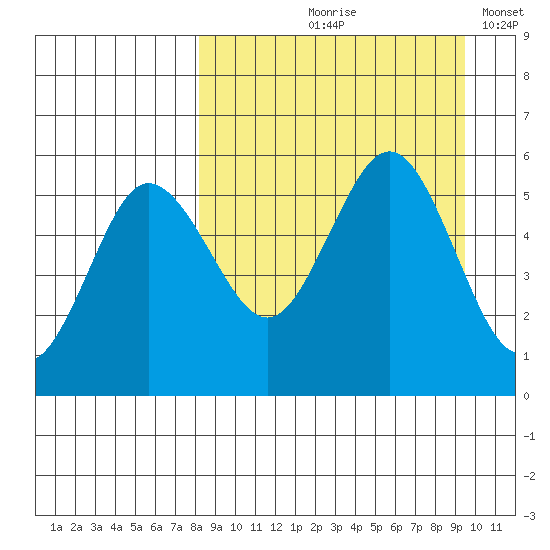 Dora Harbor tide chart for Saturday, September 7, 2024