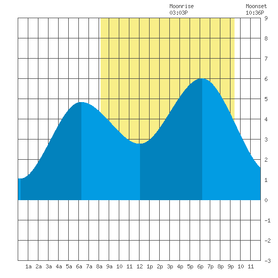 Dora Harbor tide chart for Sunday, September 8, 2024