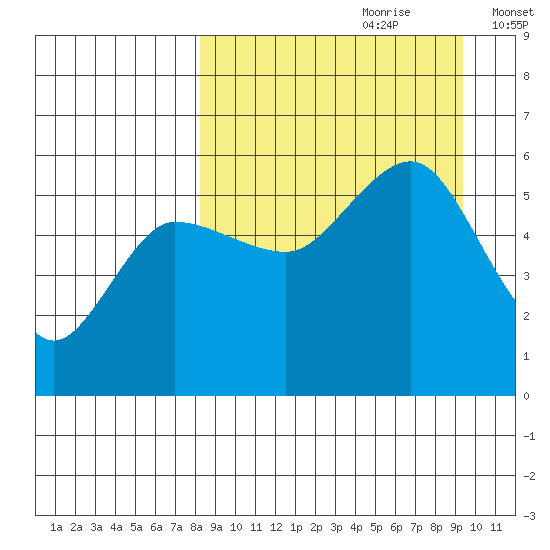 Dora Harbor tide chart for Monday, September 9, 2024