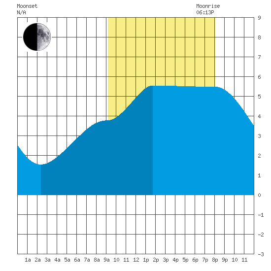 Dora Harbor tide chart for Thursday, October 10, 2024