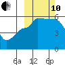 Dora Harbor tide chart for Thursday, October 10, 2024