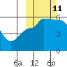 Dora Harbor tide chart for Friday, October 11, 2024