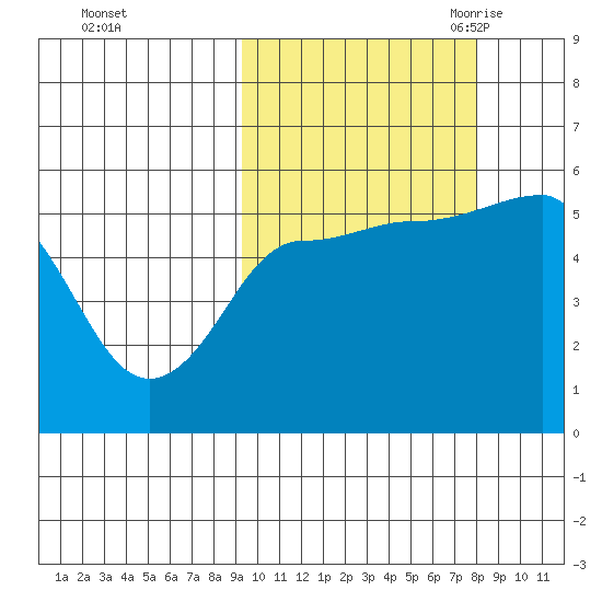 Dora Harbor tide chart for Saturday, October 12, 2024