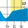 Dora Harbor tide chart for Saturday, October 12, 2024