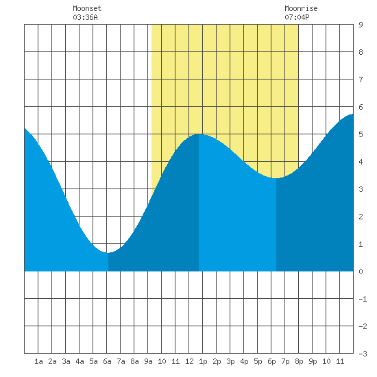 Dora Harbor tide chart for Sunday, October 13, 2024