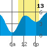 Dora Harbor tide chart for Sunday, October 13, 2024