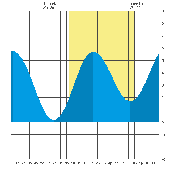 Dora Harbor tide chart for Monday, October 14, 2024
