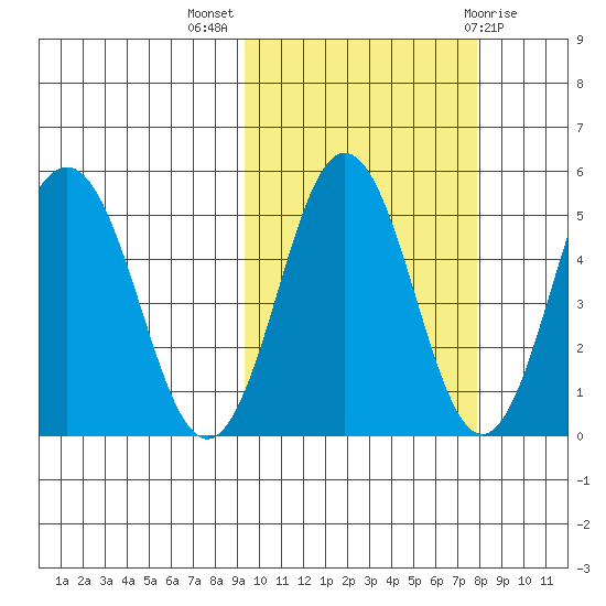Dora Harbor tide chart for Tuesday, October 15, 2024