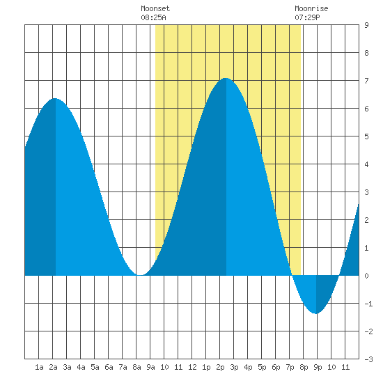 Dora Harbor tide chart for Wednesday, October 16, 2024
